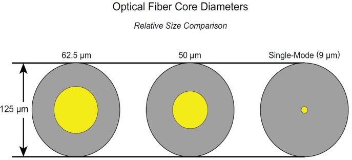 Optical Fiber Core Diameters