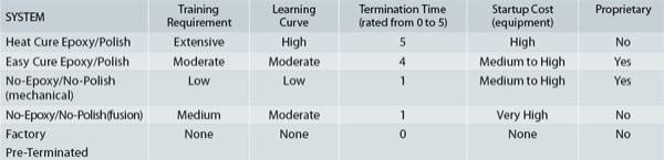 Termination style chart