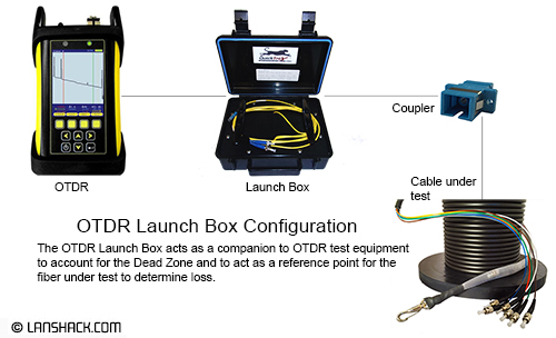 otdr launch box configuration