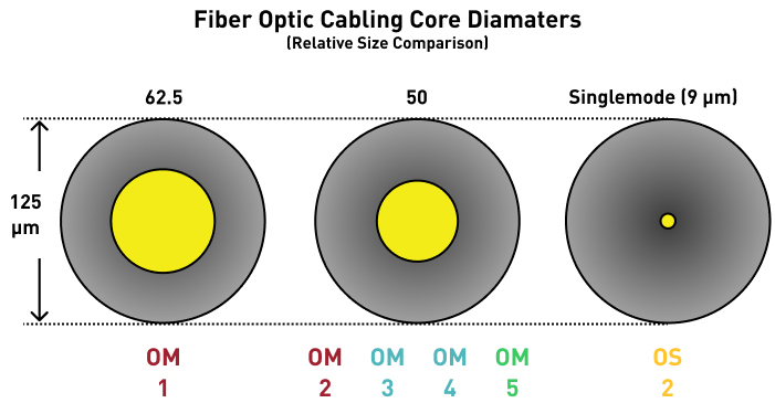fiber optic cabling core diamaters