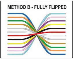 Method B &ndash; Fully Flipped (1-12, 12-1)
