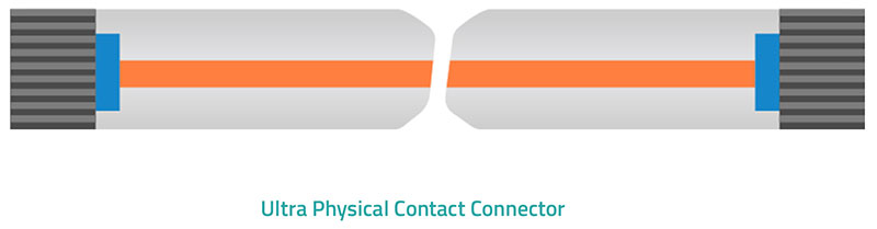 Ultra Physical Contact Fiber Connector